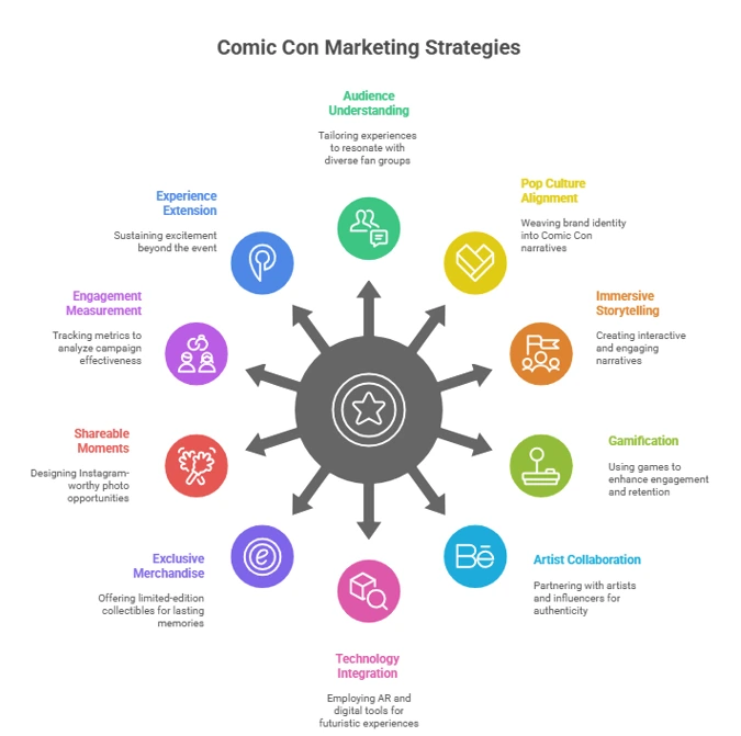 Ten Tips to Use at Comic Con India 2025