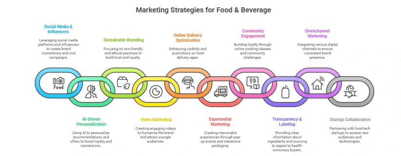 The 10 effective Food and Beverage Marketing Strategies for 2025