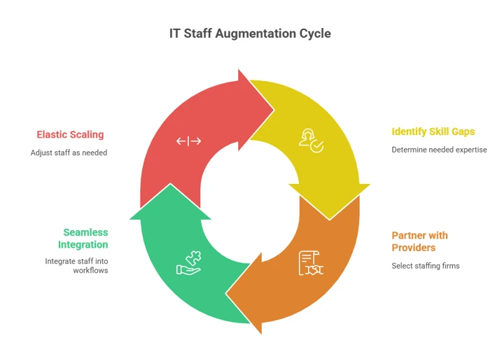 The 4-step IT Staff Augmentation Cycle