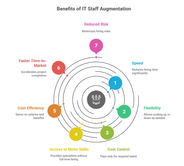 The Benefits of IT Staff Augmentation in 2025