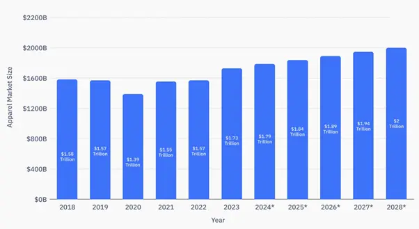 The Global Apparel market size (2018-2028)