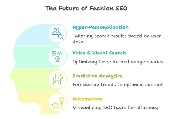 Why AI fashion SEO is needed in 2025