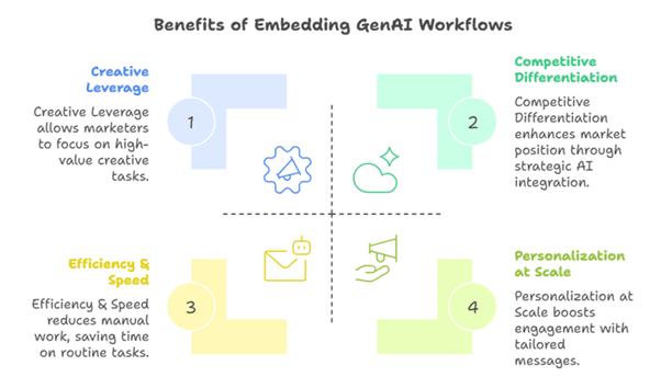 4 Benefits of Gen AI Workflows