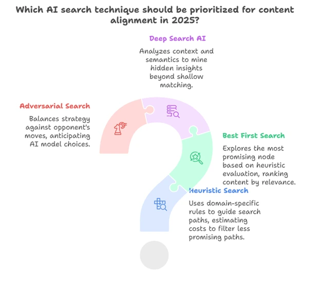 4 Core AI Search techniques