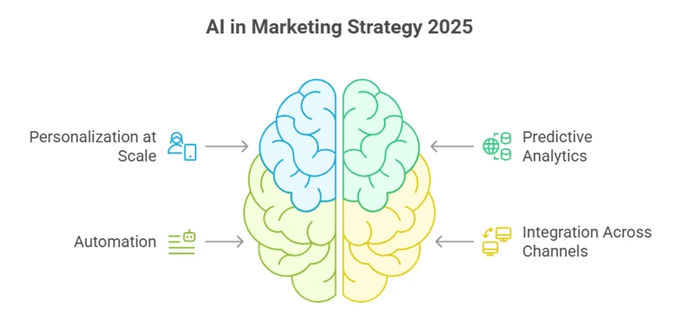 4 key AI Marketing Strategies of 2025 4 key AI Marketing Strategies of 2025