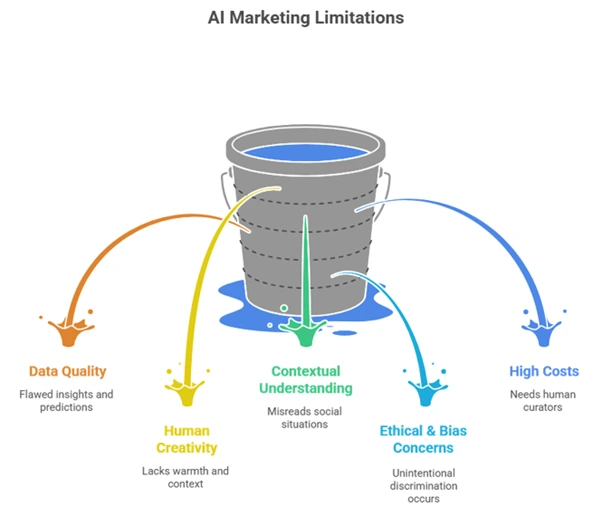 5 AI Marketing Limitations in 2025