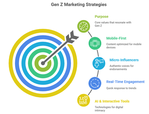 5 Gen Z Marketing Strategies