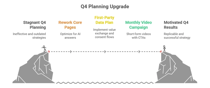 5 steps to Rock Your Q4 Marketing plan