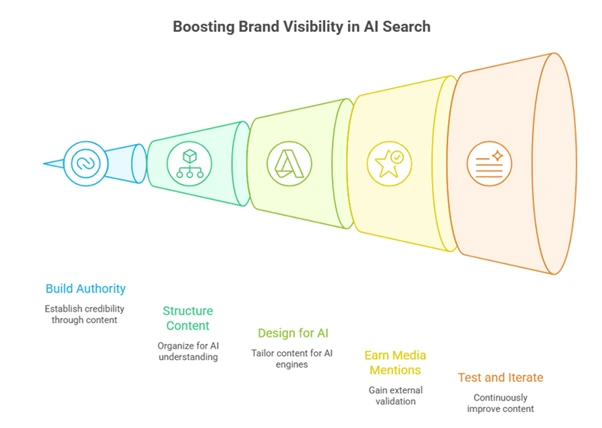 5 ways to Boost Visibility in AI Searches