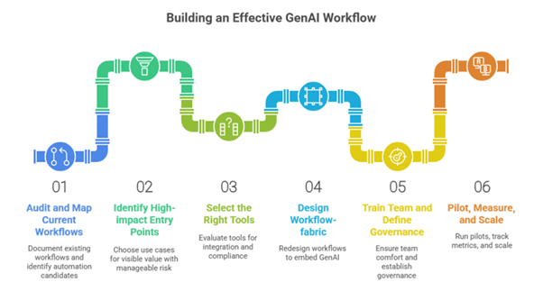6 Steps to GenAI Workflow Automation