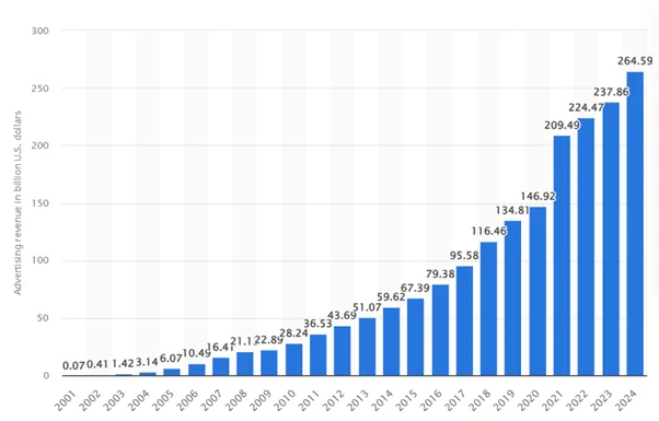 A graph showing Google Ad Revenue from 2000 to 2024