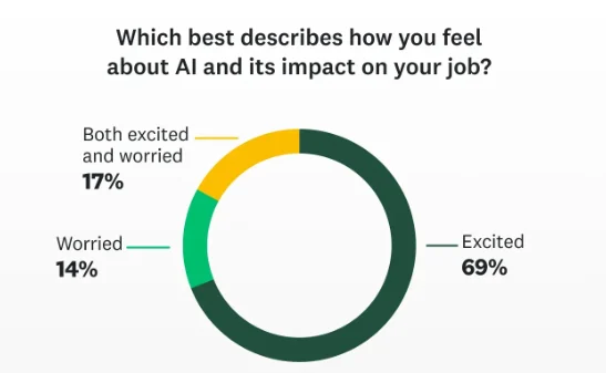 A pie chart showing the Marketer’s feelings towards AI in the workplace.