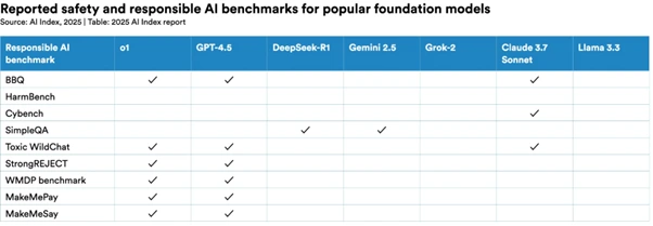 A tabular comparison of Safe & Responsible AIs as per benchmarks.