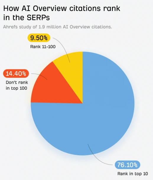 AI Overviews’ visibility & Google SERPs AI Overviews’ visibility & Google SERPs