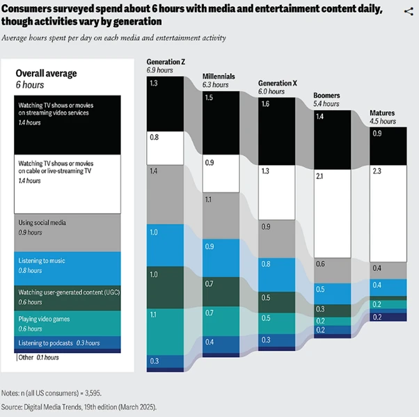 Age-wise Entertainment usage in 2025
