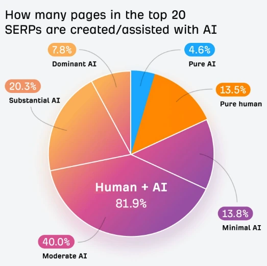 Does AI Content rank on top in Google SERPs in 2025 Does AI Content rank on top in Google SERPs in 2025