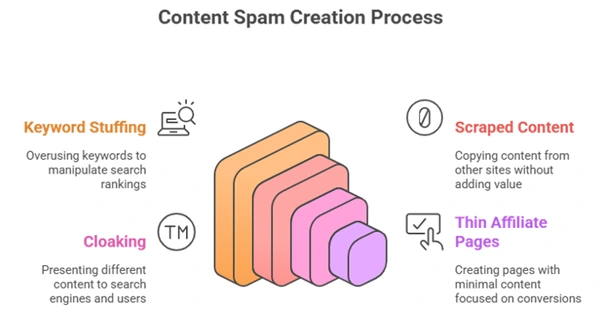 Four Key types of Content Spam