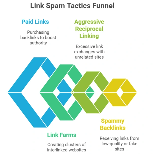 Four types of Link Spam