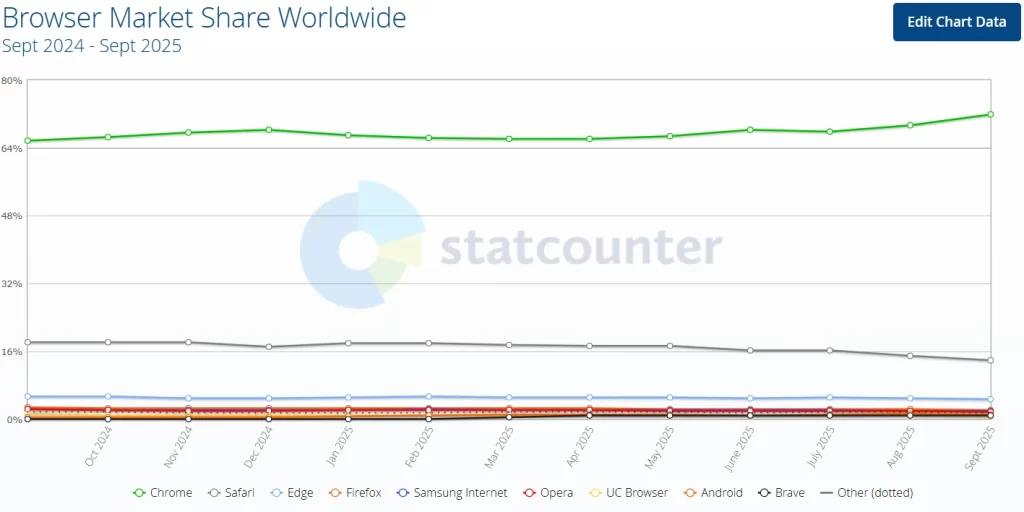 Global Browser Usage Stats