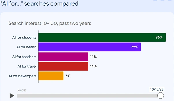 Google Searches in the USA related to the keywords “AI for”.