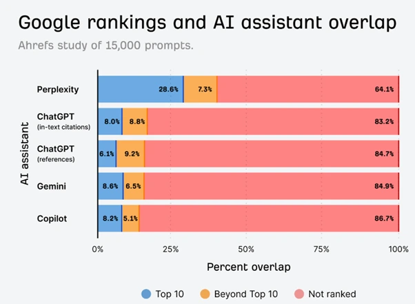 How are Google rankings used by AIs in 2025