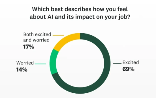 How do Marketers feel about AI