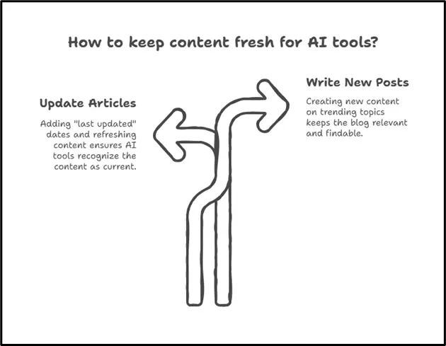 Image 1. 4. Two ways to keep content fresh
