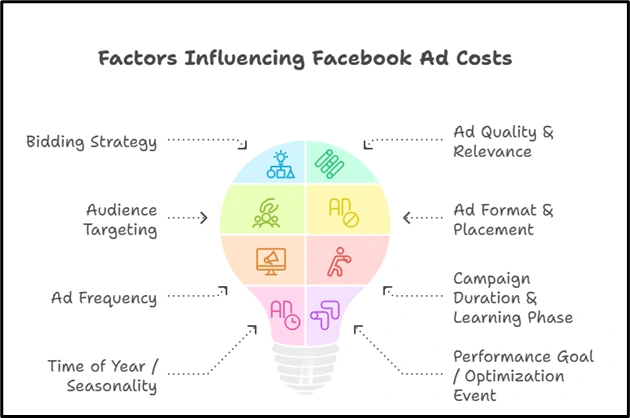 Image 1.1. Infographic showing factors influencing Facebook Ads cost