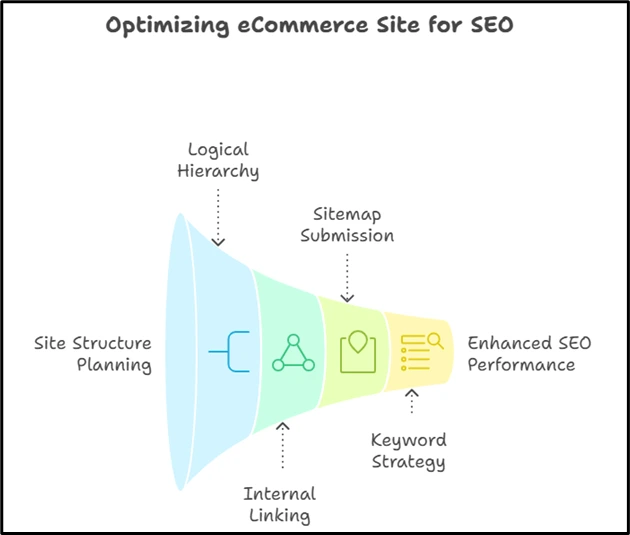 Image 1.1. Steps to optimize eCommerce site