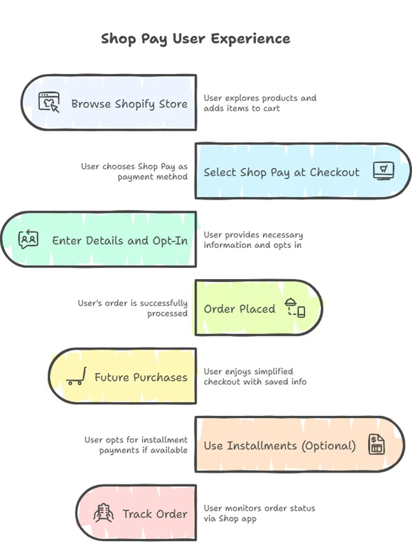 Image 1.2. How does shop pay works for shoppers