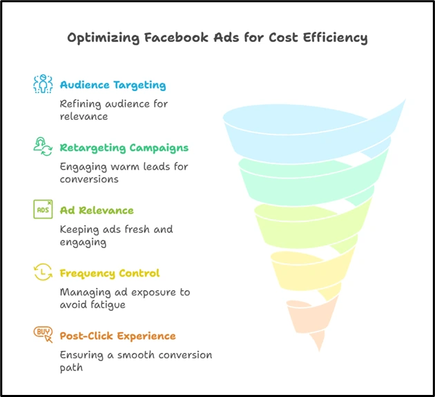 Image 1.2. Infographic showing steps to optimize Facebook Ads budget