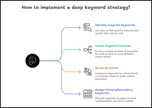 Image 1.2. Steps to implement deep keyword strategy