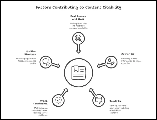 Image 1.3. Factors that affects the content citability