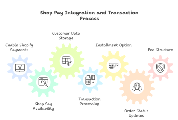 Image 1.3. Shop pay integration and transaction process for merchants