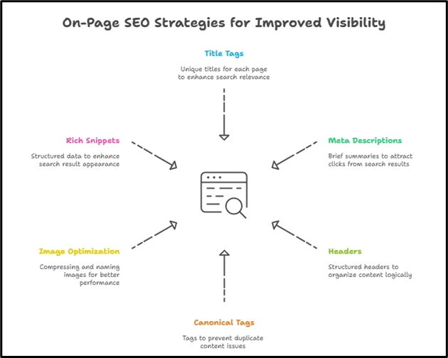 Image 1.4. On-Page SEO activities to improve visibility