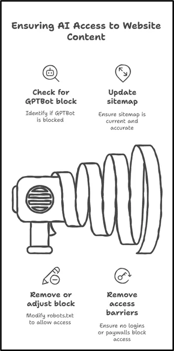 Image 1.5. How to enable AI access to content