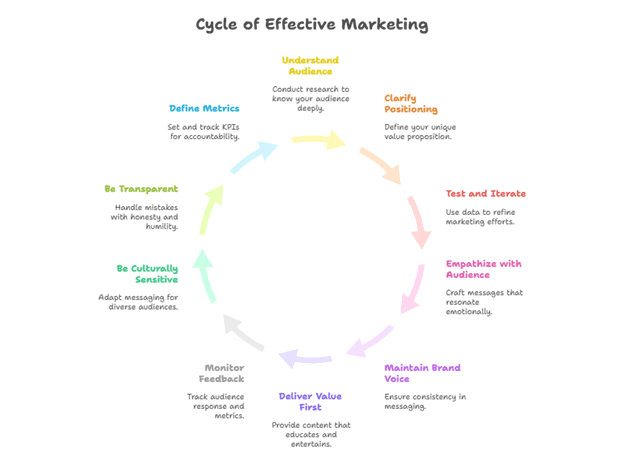 Image 1.5. Infographic showing the cycle of effective marketing