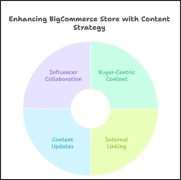 Image 1.6. Four content strategies for BigCommerce store enhancement