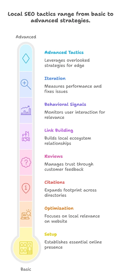 Infographic showing the stages of Local SEO