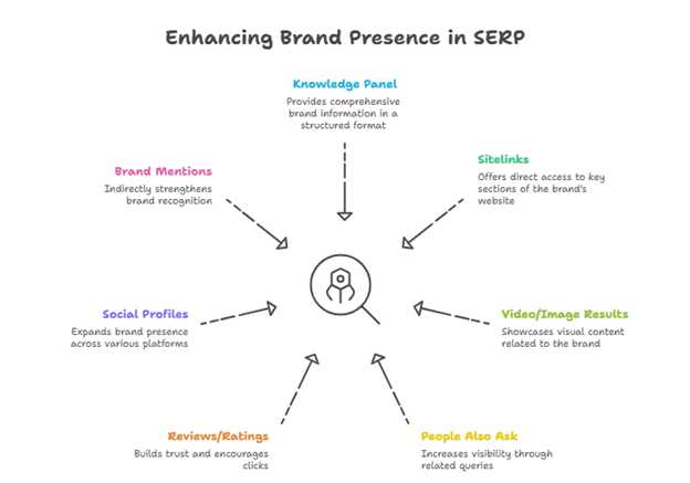 Key features enhancing brand presence in SERP