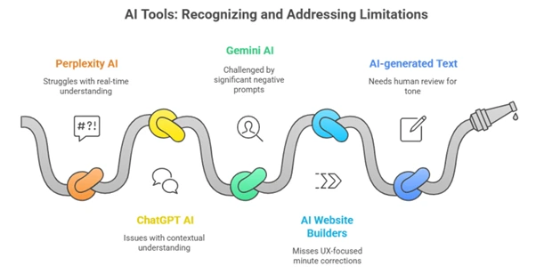 Limitations of key AI Tools
