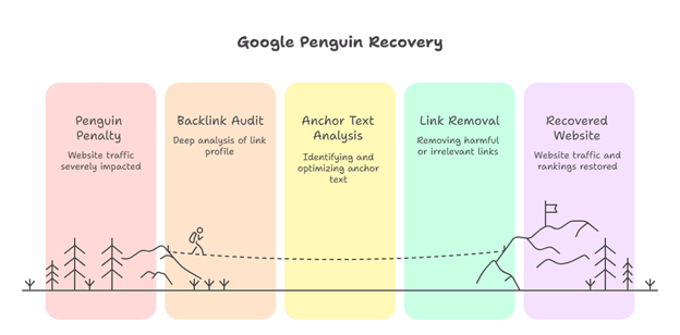 Path to Google Penguin recovery