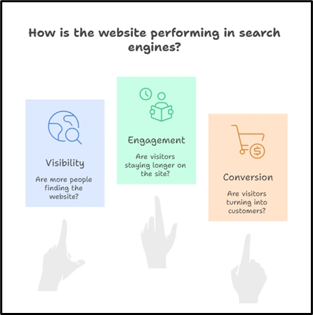 Image 1.1. Infographic showing what SEO KPIs tell
