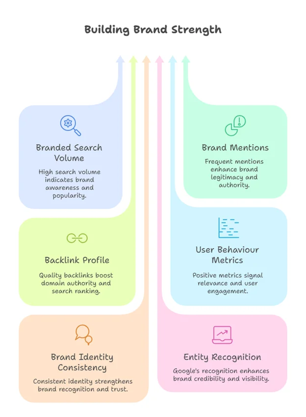 Signals behind branding in Google SERP