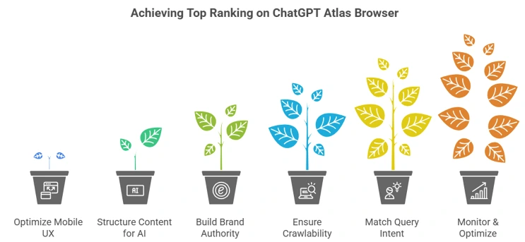 Six Steps to Rank on ChatGPT Atlas Browser