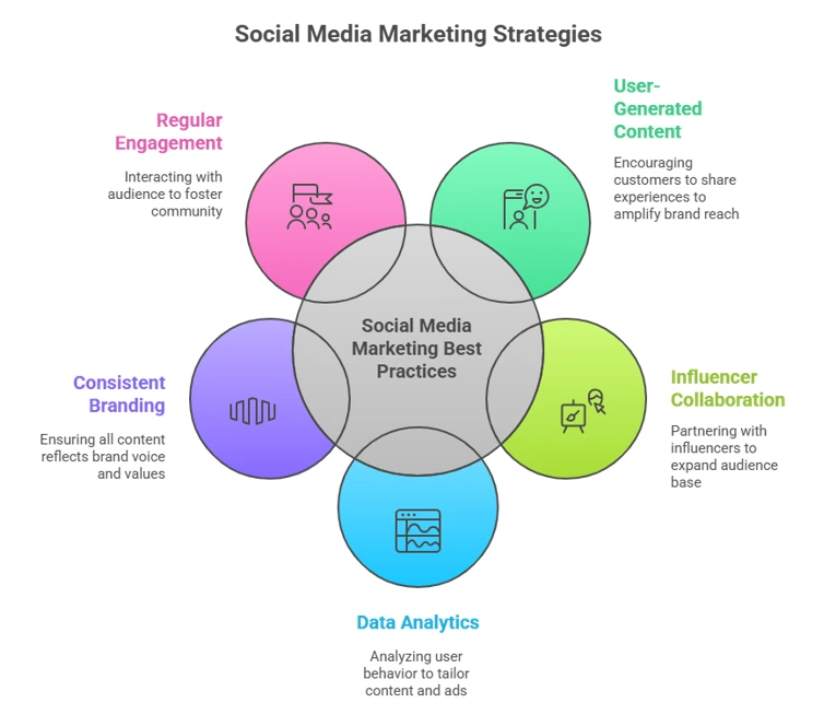 The 5 Best Practices to Improve SMM in 2025
