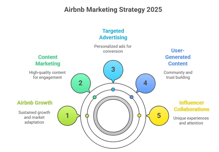 The 5-point Airbnb Marketing Strategy 2025