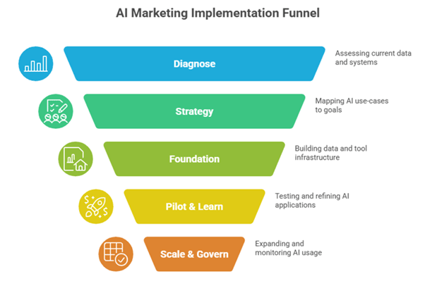 The AI Marketing Implementation Funnel
