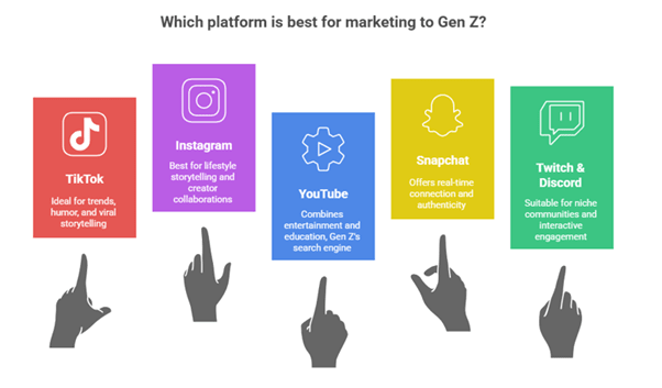 Top 5 best Gen Z Marketing Social platforms in 2025