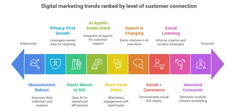 Top Digital Marketing Trends in 2025